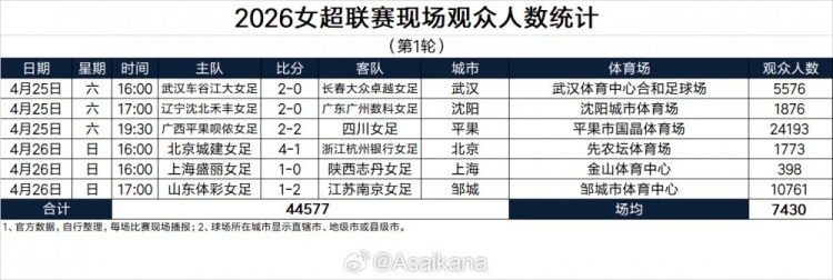 B体育app下载-6场比赛44577名观众，本轮女超联赛单轮现场观众人数创历史纪录！