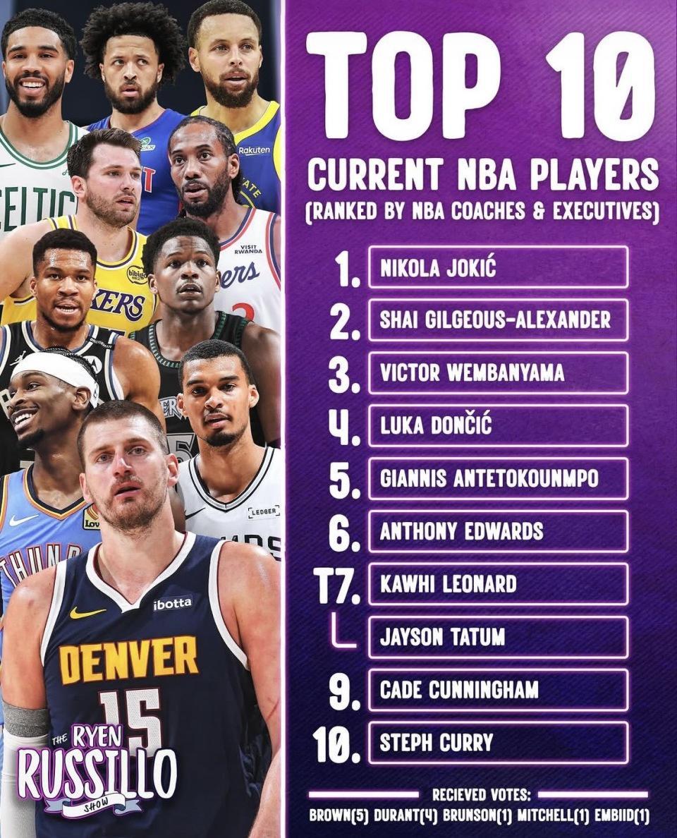 B体育官方入口-NBA现役球员榜前十！本赛季仅出战16场球员占据前十 哈登落榜